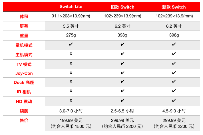 外媒上手 Switch Lite：便宜但不廉价